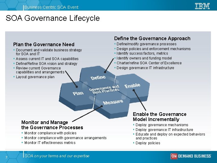 Business Centric SOA Event SOA Governance Lifecycle Define the Governance Approach Plan the Governance