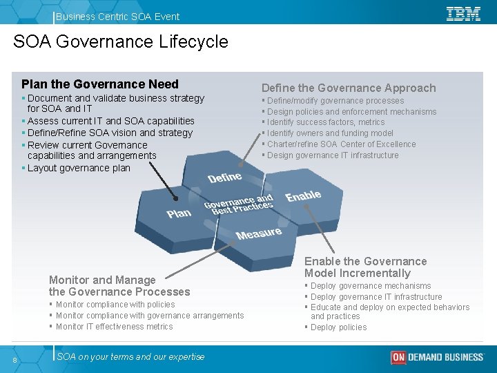 Business Centric SOA Event SOA Governance Lifecycle Plan the Governance Need § Document and