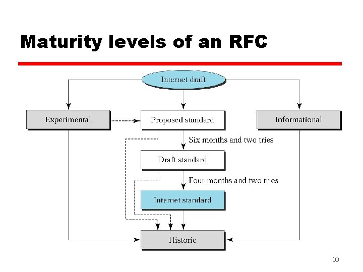 Maturity levels of an RFC 10 