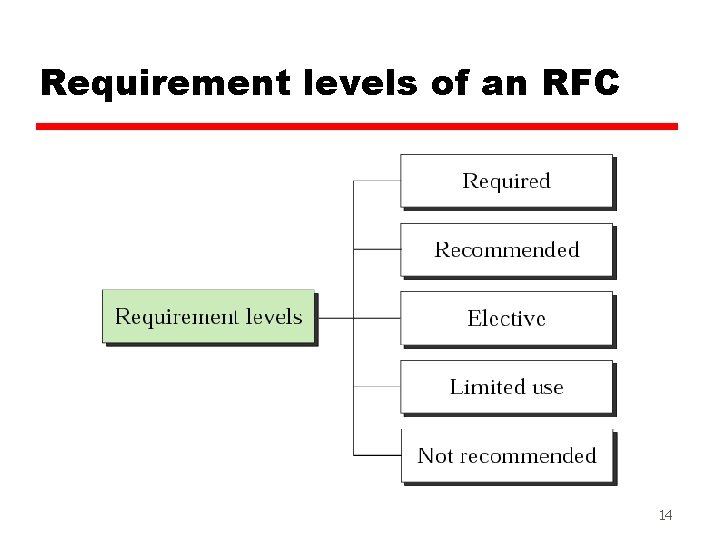 Requirement levels of an RFC 14 