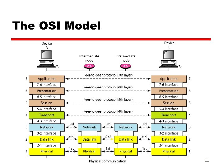 The OSI Model 18 
