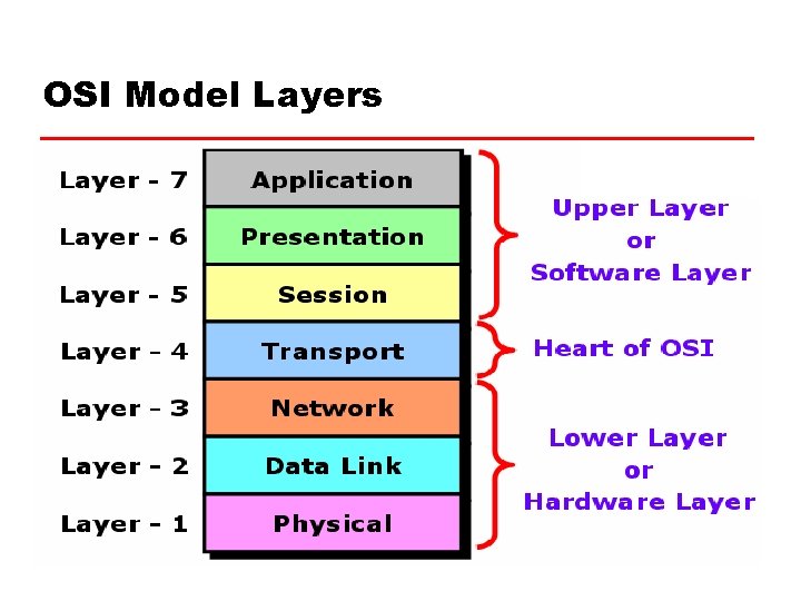 OSI Model Layers 