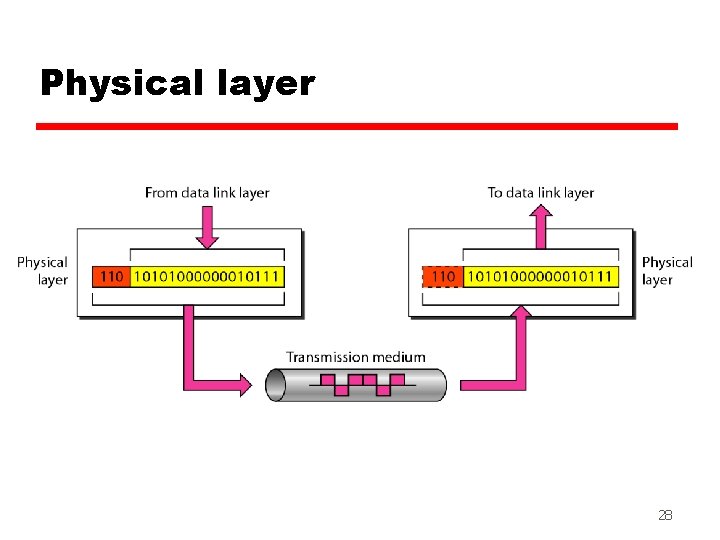 Physical layer 28 