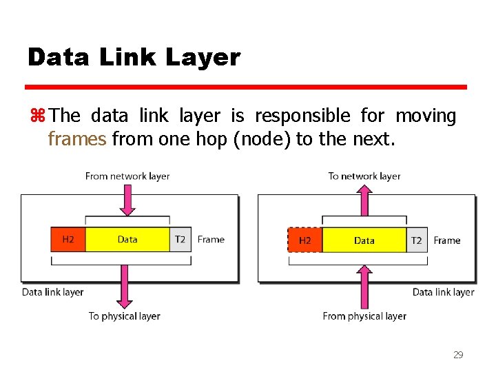 Data Link Layer z The data link layer is responsible for moving frames from