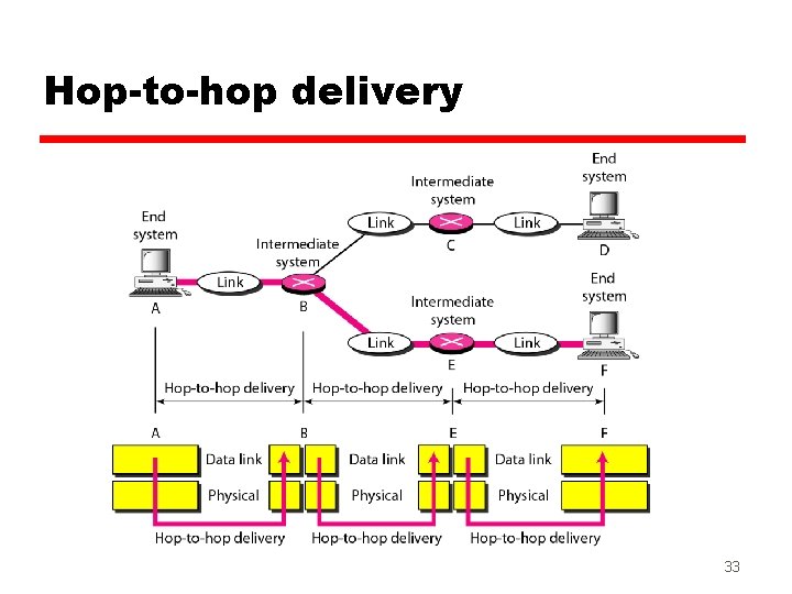 Hop-to-hop delivery 33 