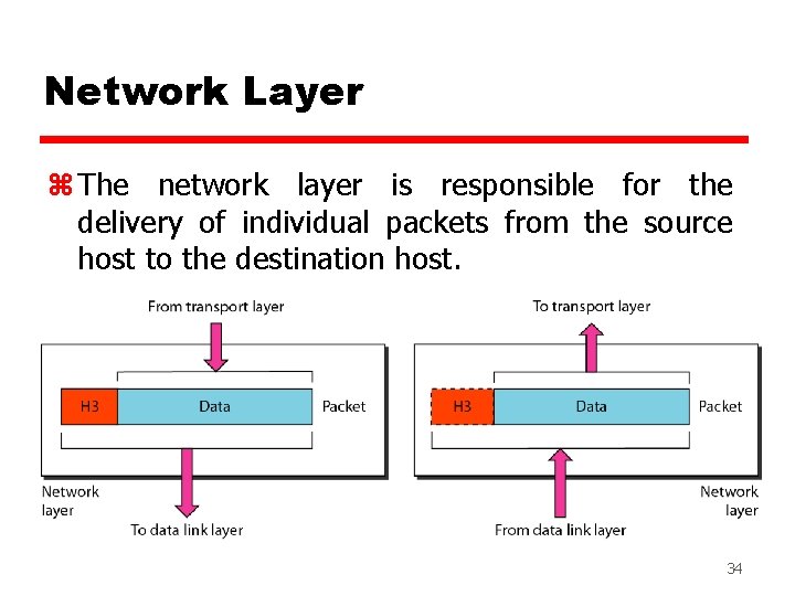Network Layer z The network layer is responsible for the delivery of individual packets