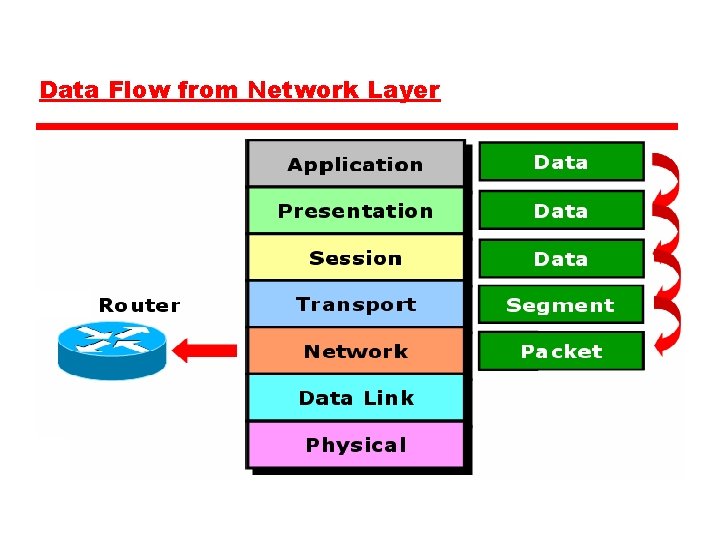 Data Flow from Network Layer 