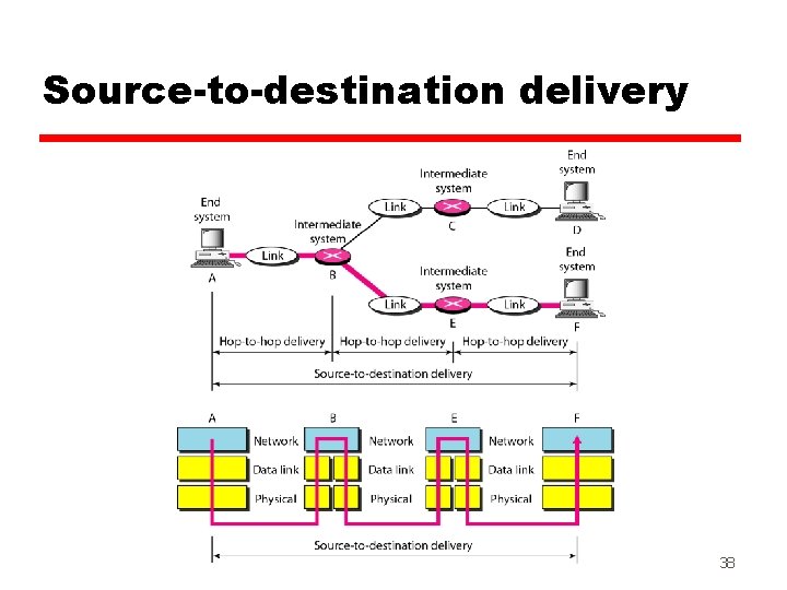 Source-to-destination delivery 38 