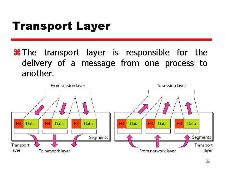 Transport Layer z The transport layer is responsible for the delivery of a message