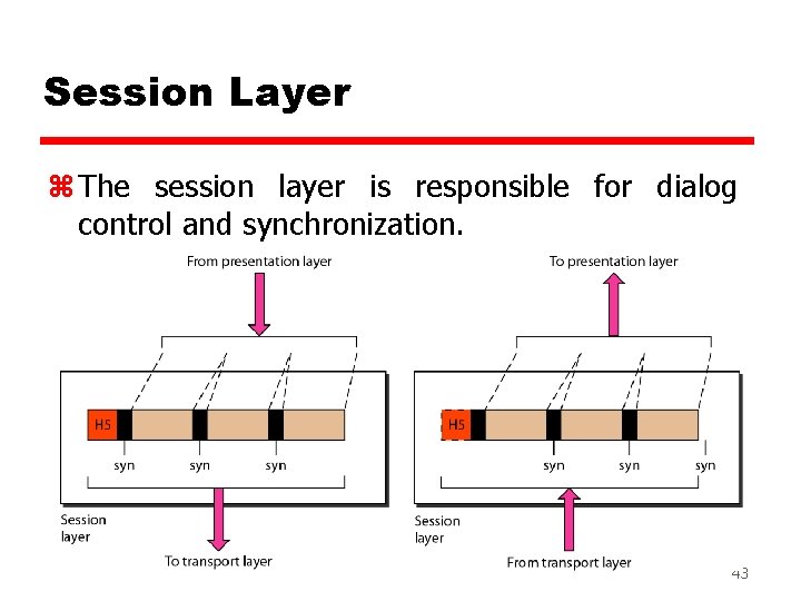 Session Layer z The session layer is responsible for dialog control and synchronization. 43