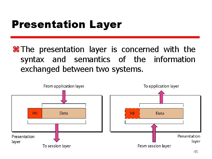 Presentation Layer z The presentation layer is concerned with the syntax and semantics of