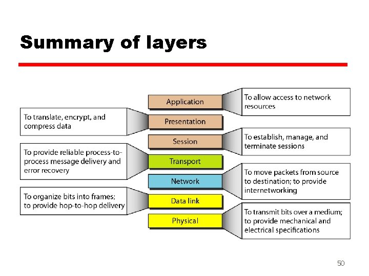 Summary of layers 50 