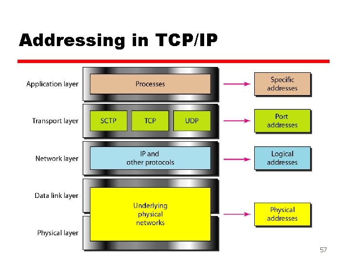 Addressing in TCP/IP 57 