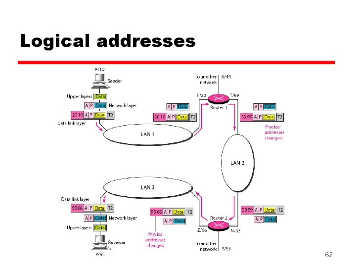 Logical addresses 62 