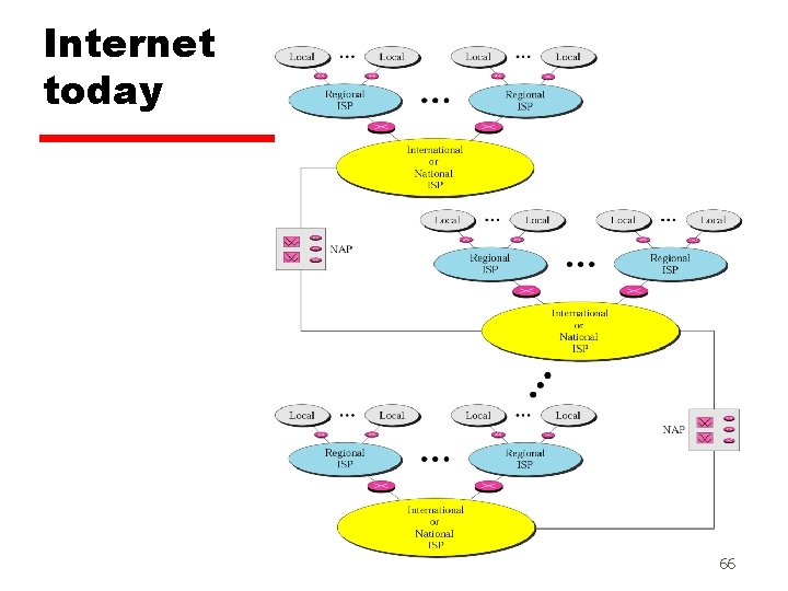 Internet today 66 