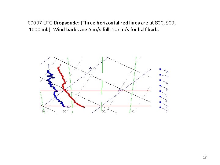 00007 UTC Dropsonde: (Three horizontal red lines are at 800, 900, 1000 mb). Wind