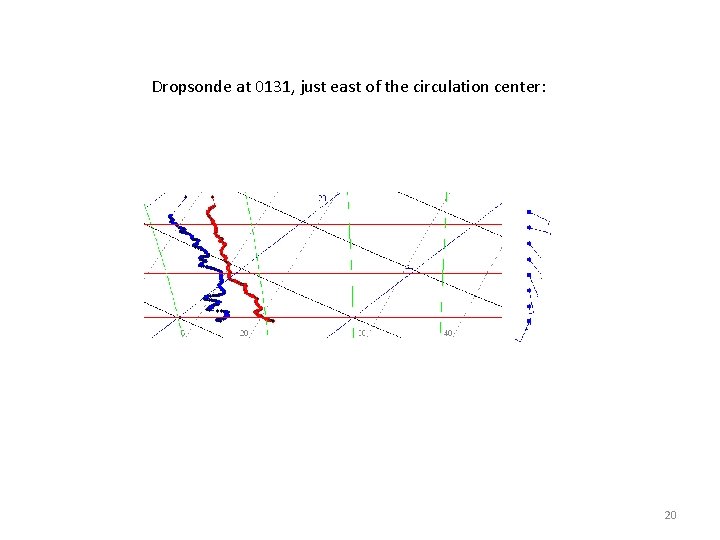Dropsonde at 0131, just east of the circulation center: 20 