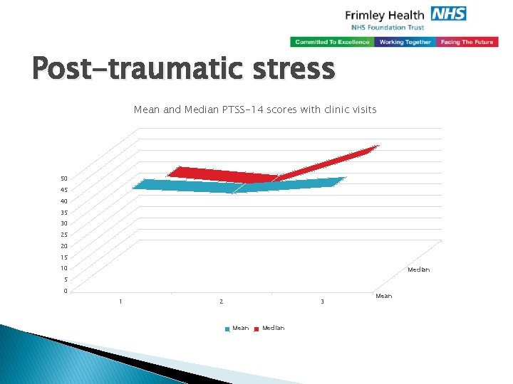 Post-traumatic stress Mean and Median PTSS-14 scores with clinic visits 50 45 40 35