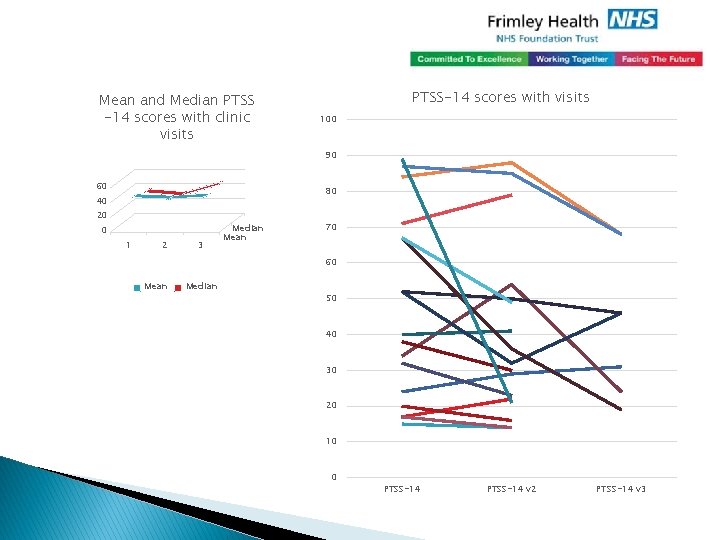 Mean and Median PTSS -14 scores with clinic visits PTSS-14 scores with visits 100