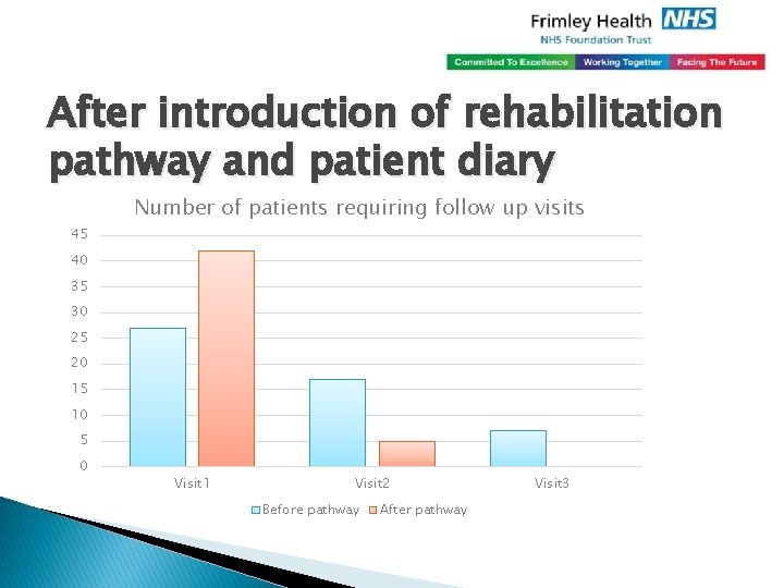 After introduction of rehabilitation pathway and patient diary Number of patients requiring follow up