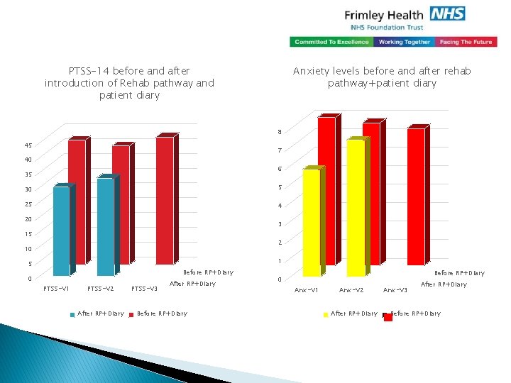 PTSS-14 before and after introduction of Rehab pathway and patient diary Anxiety levels before