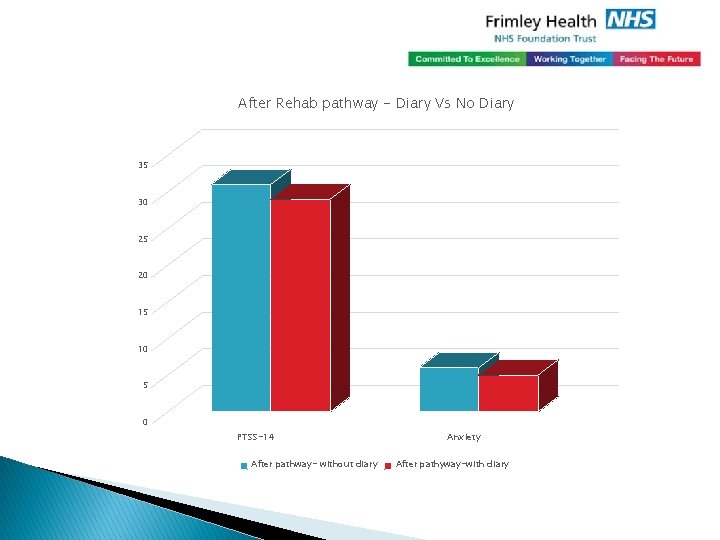 After Rehab pathway - Diary Vs No Diary 35 30 25 20 15 10