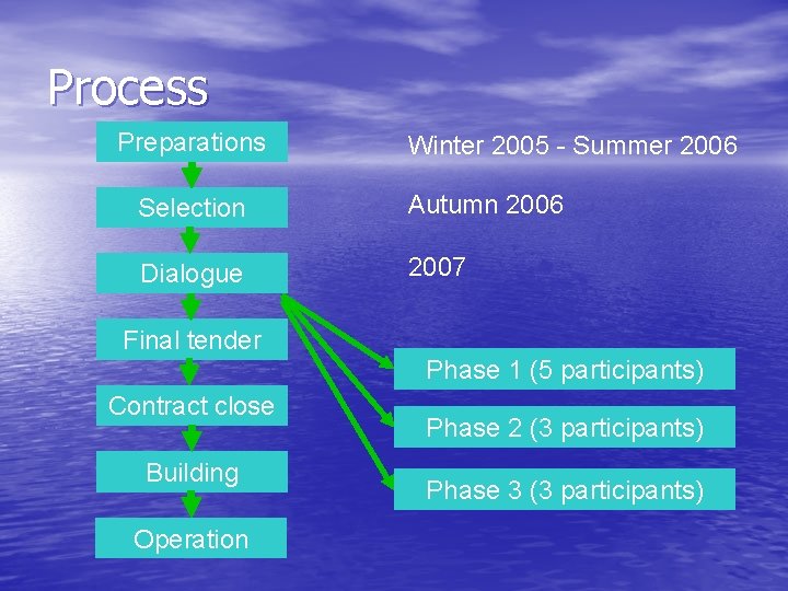 Process Preparations Winter 2005 - Summer 2006 Selection Autumn 2006 Dialogue 2007 Final tender