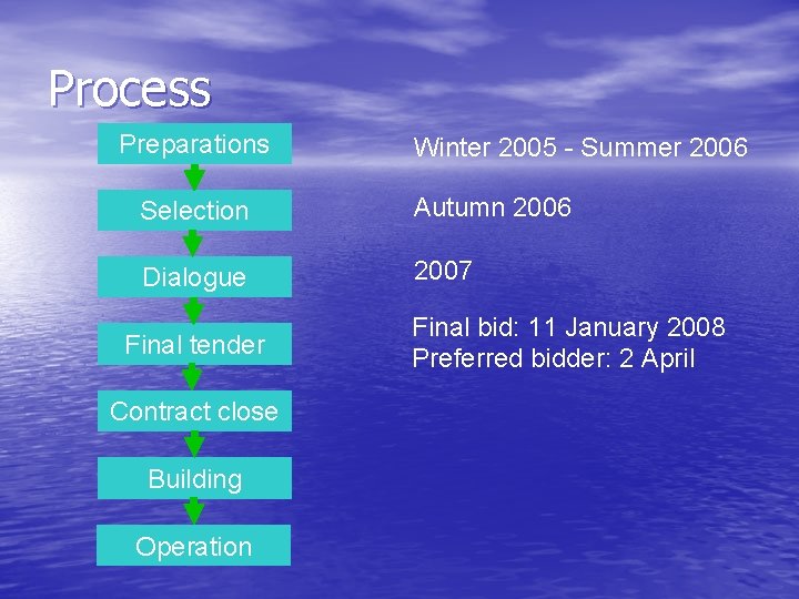 Process Preparations Winter 2005 - Summer 2006 Selection Autumn 2006 Dialogue 2007 Final tender