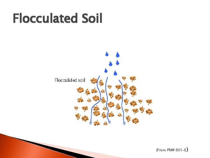 Flocculated Soil (From PNW 601 -E) 