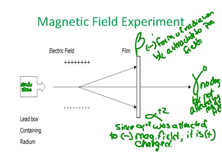 Magnetic Field Experiment 