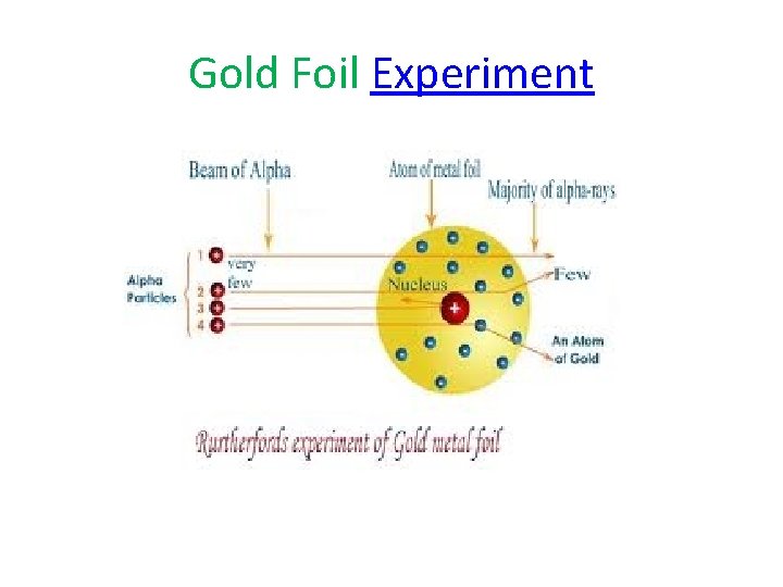 Gold Foil Experiment 