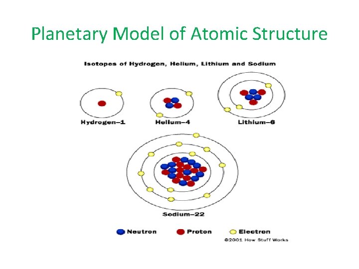 Planetary Model of Atomic Structure 