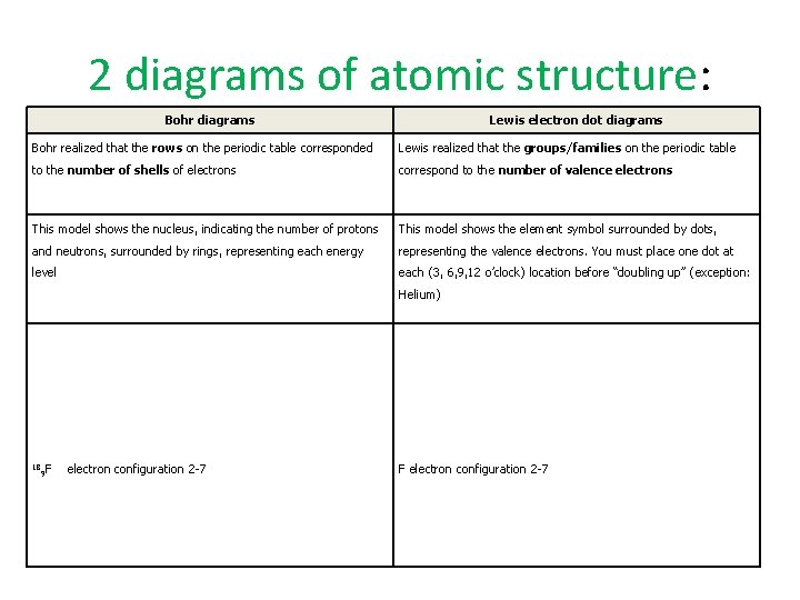 2 diagrams of atomic structure: Bohr diagrams Lewis electron dot diagrams Bohr realized that