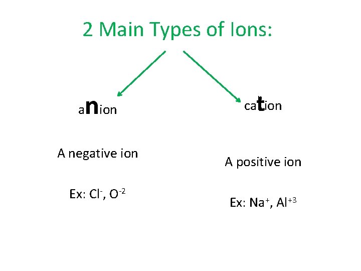 2 Main Types of Ions: a nion A negative ion Ex: Cl-, O-2 t