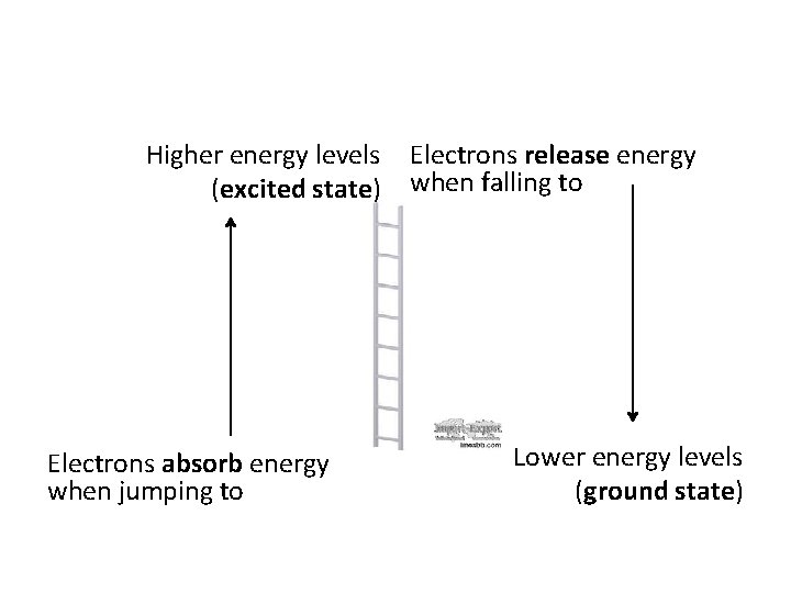 Higher energy levels (excited state) Electrons absorb energy when jumping to Electrons release energy