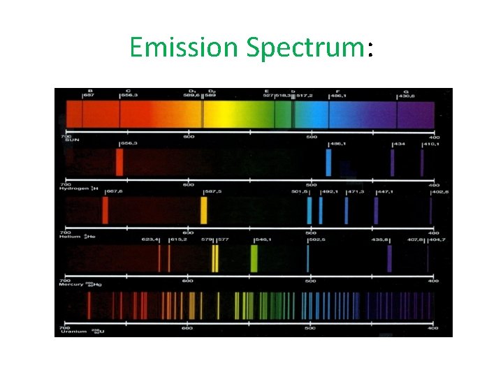 Emission Spectrum: 