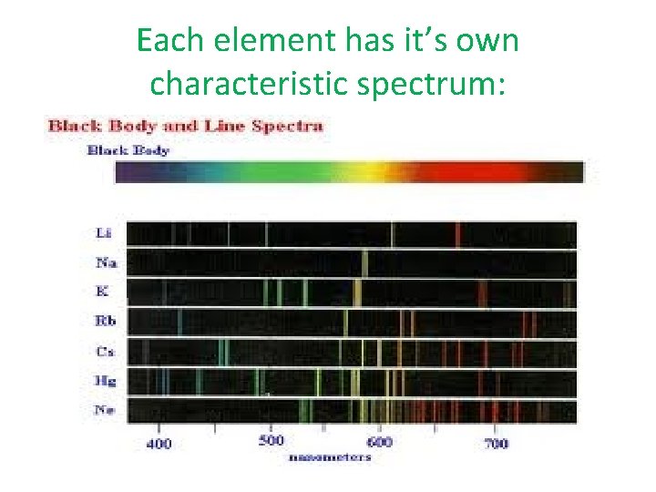 Each element has it’s own characteristic spectrum: 