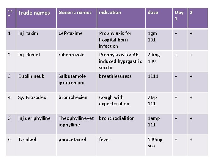s. n o Trade names Generic names indication dose Day 1 2 1 Inj.