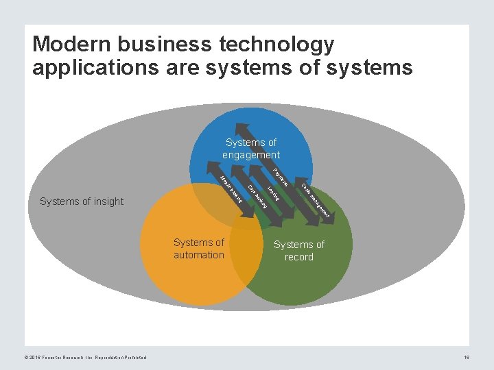 Modern business technology applications are systems of systems Systems of engagement en ym Pa