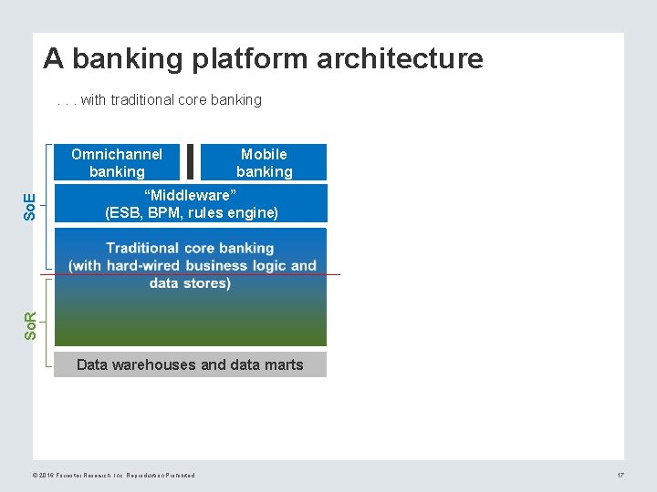 A banking platform architecture. . . with traditional core banking Mobile banking “Middleware” (ESB,