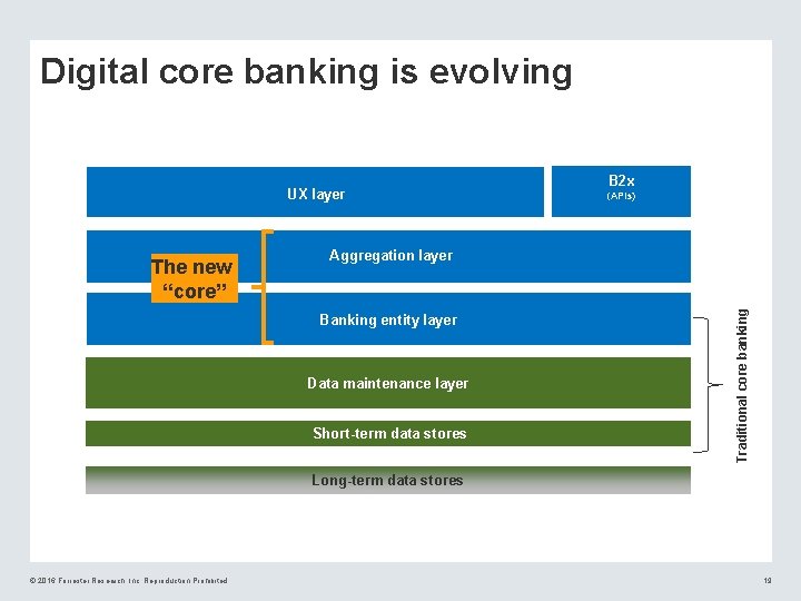 Digital core banking is evolving UX layer Aggregation layer Banking entity layer Data maintenance