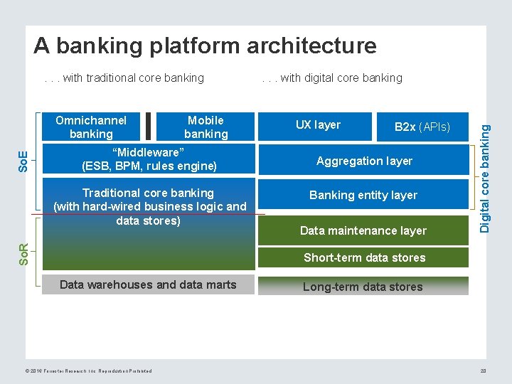 A banking platform architecture So. E Omnichannel banking Mobile banking “Middleware” (ESB, BPM, rules