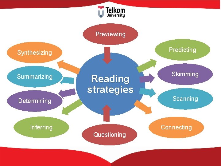 Previewing Predicting Synthesizing Summarizing Reading strategies Skimming Scanning Determining Inferring Connecting Questioning 