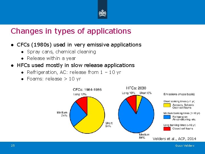 Changes in types of applications ● CFCs (1980 s) used in very emissive applications