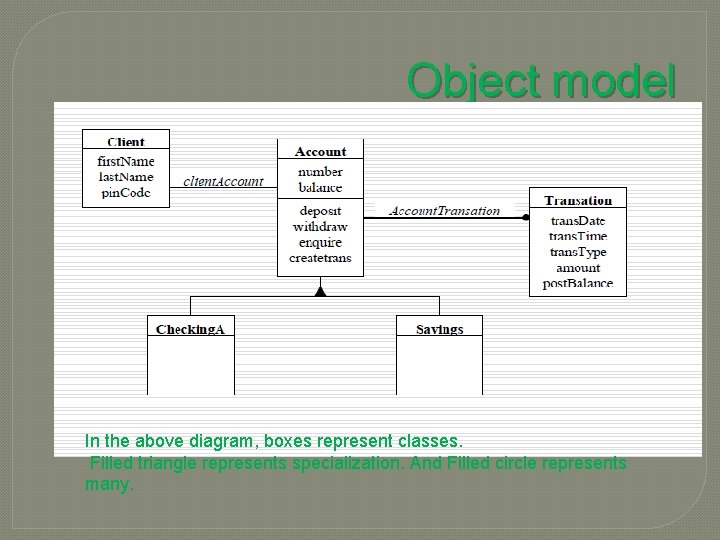 Object model In the above diagram, boxes represent classes. Filled triangle represents specialization. And