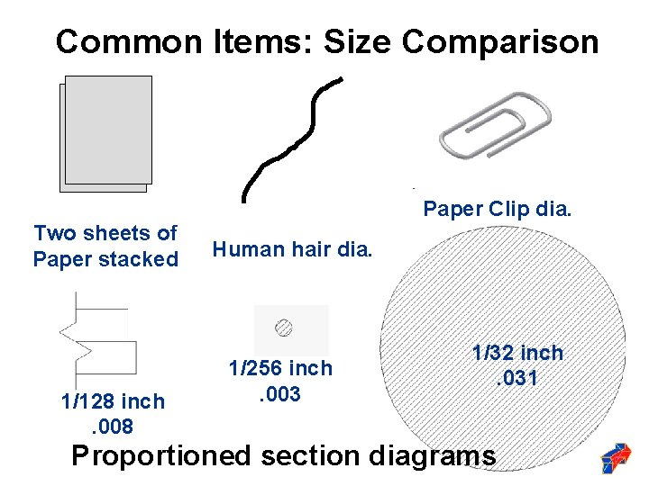 Common Items: Size Comparison Two sheets of Paper stacked 1/128 inch. 008 Paper Clip