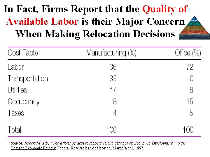 In Fact, Firms Report that the Quality of Available Labor is their Major Concern