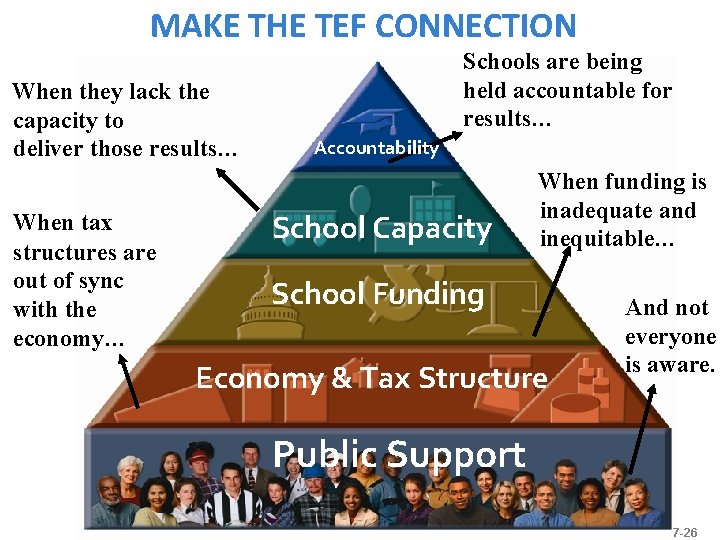 MAKE THE TEF CONNECTION When they lack the capacity to deliver those results… When