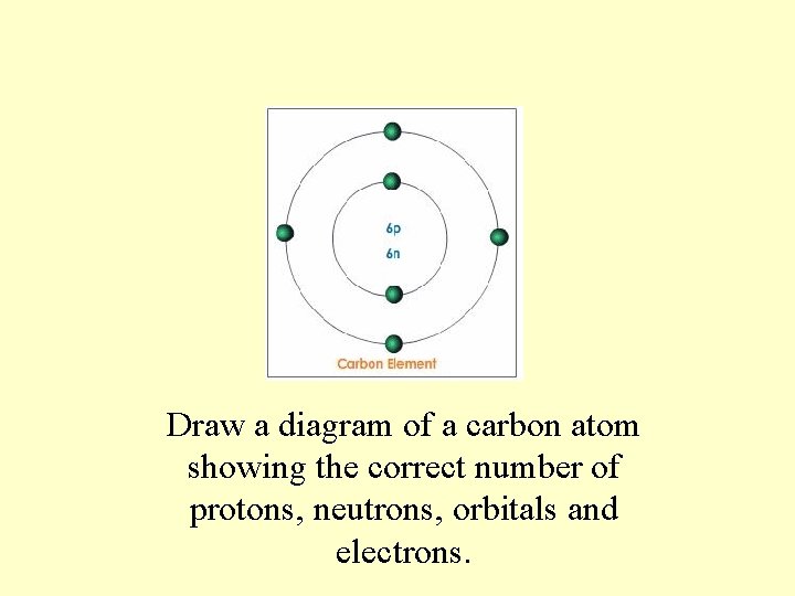 Draw a diagram of a carbon atom showing the correct number of protons, neutrons,