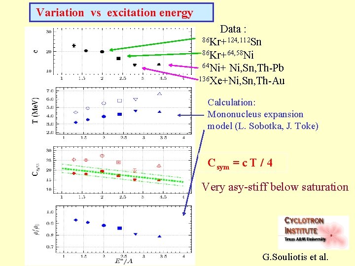  Variation vs excitation energy Data : 86 Kr+124, 112 Sn 86 Kr+64, 58